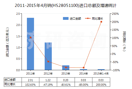 2011-2015年4月鈉(HS28051100)進(jìn)口總額及增速統(tǒng)計 2011-2015年4月鈉(HS28051100)進(jìn)口總額及增速統(tǒng)計